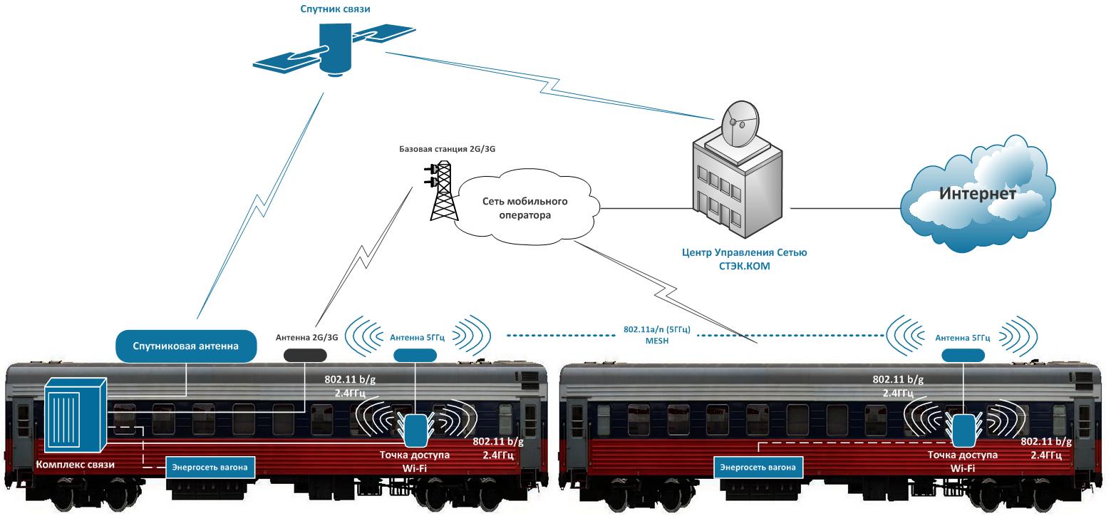 Управление вагоном поезда. Спутниковая связь на ЖД. Организация связи на ЖД транспорте. Радиосвязь на ЖД транспорте. Система мобильной связи на Железнодорожном транспорте.